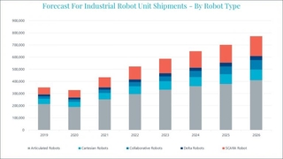 Industrial robot unit shipments by robot type 768x432